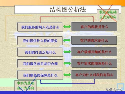 管理咨詢顧問常用的方法和工具典藏版